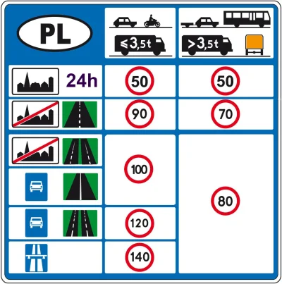 s.....m - @bodzar: no jak osobówka jedzie 80 to jak ciężarówka chce ją wyprzedzić jad...
