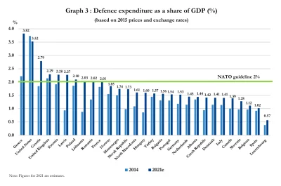 Piekarz123 - Procent PKB przeznaczany na obronę przez kraje NATO

3,82% #grecja
3,...