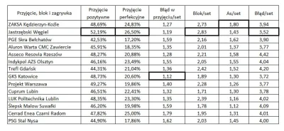 vasos - @vasos: Przyjęcie, zagrywka i blok poszczególnych zespołów