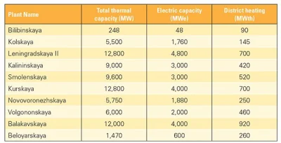 xaliemorph - > Switzerland. For many years, the Beznau nuclear CHP plant (2 x 365 MWe...