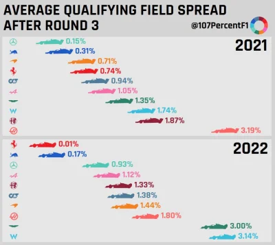 Dupcyfer - Porównanie średniego tempa w kwalifikacjach w 2021 i 2022 roku po trzech r...