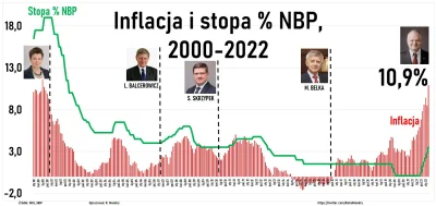 endrjuk - @chigcht: tutaj bardziej chodzi o to, że te stopy procentowe były podnoszon...