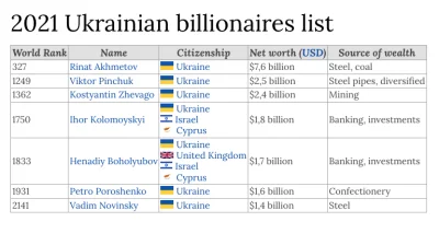 yolantarutowicz - Dawajcie linki do zakupów wdzięczności ukraińskich patriotów-oligar...