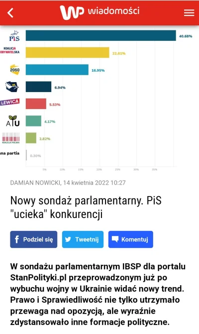 Fako - Wzrost o 6 punktów procentowych PiSu martwi ( ͡° ʖ̯ ͡°)
Konfederacja co prawda...