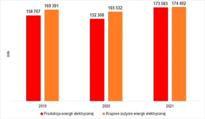 eDameXxX - @Mneo: w 2021 jakieś 174 GWh. Trzeba dodać 3 zera, żeby zamienić na MWh.