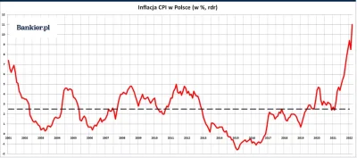 deafpool - GUS podał, że inflacja wynosi 11%.

Ciekawostka: pięknie to widać na wyk...