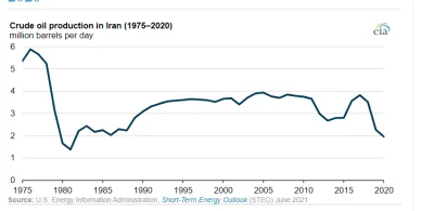 efceka - @Stoned_Meadow: Iran jest w stanie wyciągnąć dodatkowy ponad milion baryłek ...