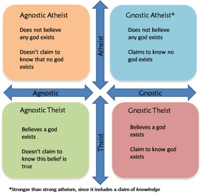 TgcRap4 - @mlotan: Ateizm i agnostycyzm dotycza dwoch roznych kwestii.

Gnostyczni ...