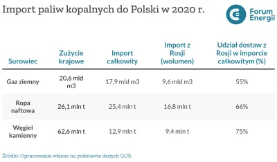 gtk90 - Czy dobrze liczę, że jak wydam w Polsce 1000zl na benzyne, to ok 400zł trafia...