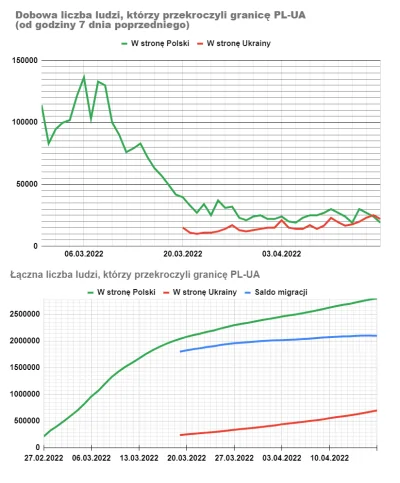 m.....e - Liczba ludzi, którzy przekroczyli granicę polsko-ukraińską w dniach 10-17 k...
