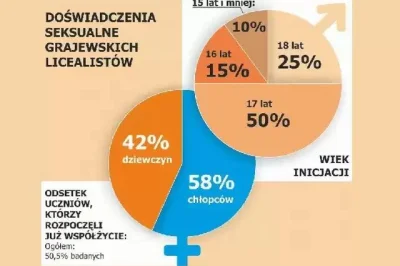 freedomseeker - Statystyki seksu wśród licealistów