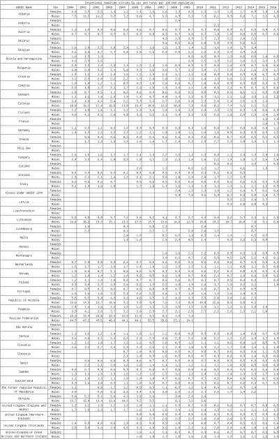 Piekarz123 - Ofiary zabójstw wg ONZ (2000-2016)

źródło: https://dataunodc.un.org/c...