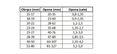 skinny_pete - Mam obręcz 622x22 tubeless. Jaką najwęższą oponę mogę tam wsadzić? Znal...