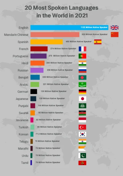 szkorbutny - @AnonimoweMirkoWyznania: https://www.ccjk.com/most-spoken-languages-in-t...