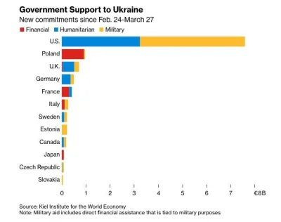 Majk_ - Tracker wsparcia dla Ukrainy w wykonaniu poszczególnych krajów

W bezwzględ...
