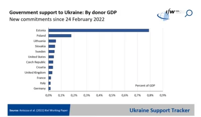 Bryzoll - Tak wygląda pomoc Ukrainie poszczególnych państw procentowo do PKB.