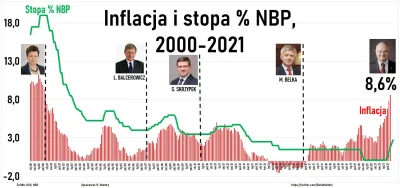 Wasky - @hekktik: Za wszystko nie, ale za politykę pro inflacyjną już tak.