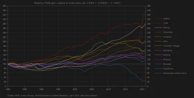 Raf_Alinski - Skumulowany realny wzrost PKB na mieszkańca krajów Ameryki Południowej ...