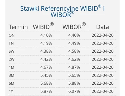 maryjuszpitagoras - #codziennywibor #nieruchomosci #wibor #inflacja

3M + 0,08
6M + 0...