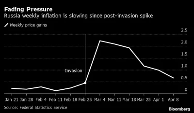 k.....x - Russian inflation slows to pre-war level as worst appears over
https://www...