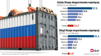 kasza332 - #ekonomia #rosja #gospodarka