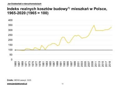rimyi - > W Polsce ceny mieszkań rosły od około 2015 roku do początku 2021 roku. Już ...