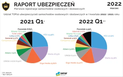 OrzechowyDzem - RAPORT UBEZPIECZEŃ | MARZEC 2022 | Dane za I kwartał wskazują, że w p...