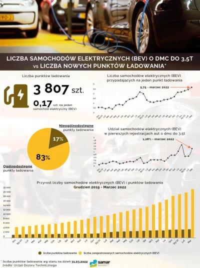 OrzechowyDzem - Mamy 0,17 stacji ładowania na 1 samochód elektryczny w Polsce ( ͡° ͜ʖ...