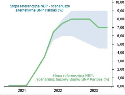 Pedrobodo - Predykcja ekspertów BNP Paribas dotycząca stopy referencyjnej NBP.