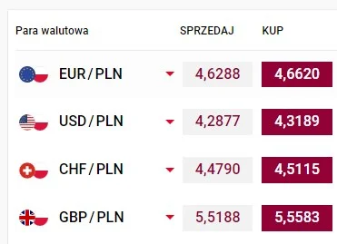 Wychwalany - @Dustaf1: zalogowałem się przed chwilą do kantoru aliora i kursy są taki...