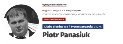 N.....e - @psiaki: drugoligowych :D za to wykopy grzały temat, tego kolesia 0,12%