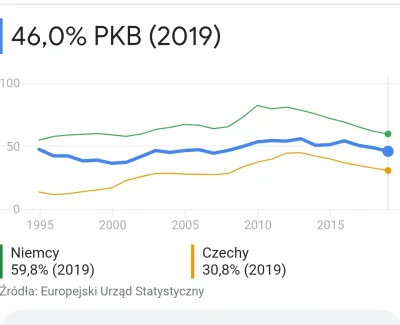 LECH_TACZKA - @steppenwolf90: Nadwyżki mieli tylko ostatnio, bo była dobra koniunktur...