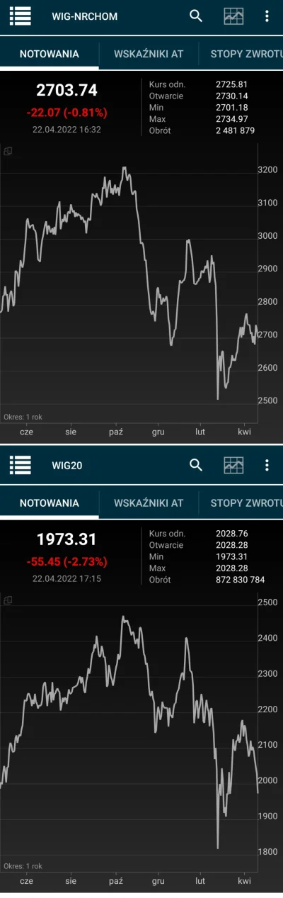 Mechanikzprzypadku - Wig20 vs wig nieruchomości