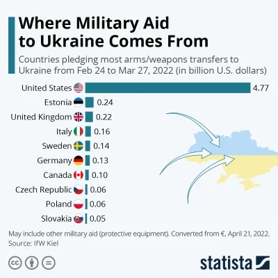 PDCCH - Taka tam statystyka, kto ile pomocy i jakiej wartosci wysyła na Ukrainę. Głów...