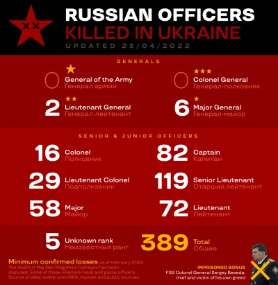 zafrasowany - Graficznie podsumowanie wyższych stopniem strat rosyjskich, prawie 400 ...