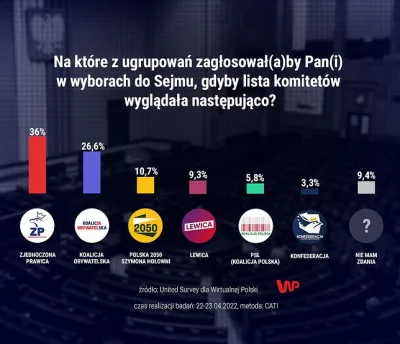 PiersiowkaPelnaZiol - > i wskakuje na 11% + poparcia.

@sorek: no w tych waszych so...