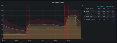 Caroo - @Shav_Arth: na ile to osób? U mnie średnio kolo 5kWh starcza na rodzinę 2+2, ...