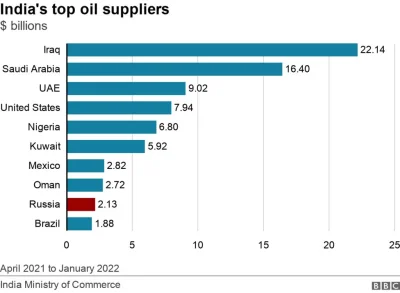 xaviivax - Warto zauważyć, że ropa z Rosji to niewielki procent zapotrzebowania Indii...
