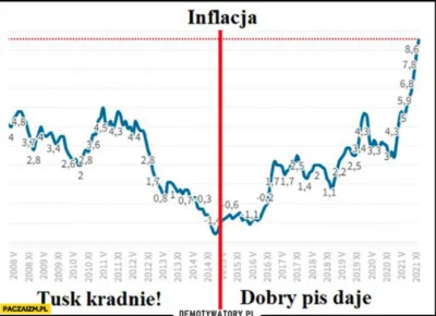 blurred - @o__p: Tusk nawet inflację ukradł, ale co to dla pis?