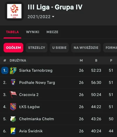 dzerald - Są na świecie ciekawsze ligi niż Ekstraklasa. Na przykład 3 liga grupa 4. S...