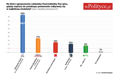 szef_foliarzy - Przecież to pisowska sondażownia grubo zawyżająca notowania reżymowi....