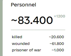 Vixay - @DonMirabello: killed ~22.800, wounded ~68.400
To są straty Rosjan. Prawie 5...