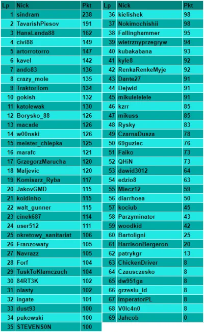 ktoszpolnocy - jeszcze raz ranking, bo zaginęło mi parę osób po drodze