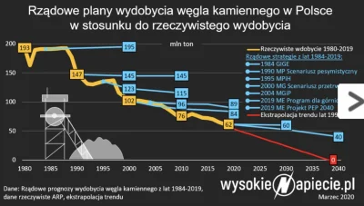 aoc9069 - @brakloginuf: Rok do roku obniżane wydobycie, zamykanie kopalń. Teraz embar...