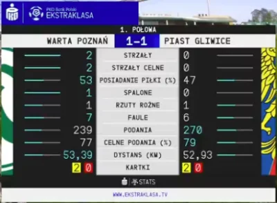 krL1312 - jak do tego doszło nie wiem( ͡° ͜ʖ ͡°)
#mecz #ekstraklasa