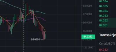 Ciezarowka - #binance #kryptowaluty
Cześć, mam problem, usunęło mi pionowy wskaźnik ...