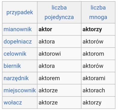 bn1776 - @juzwos:
Neutratyw
Osobatyw

Język polski na to:
Miejscownik albo wołacz XD