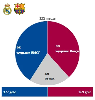 mentari - @BlendziorMLKV: Barcelona w ilości wygranych Klasy... A nie czekaj, też nie...