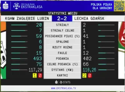 krL1312 - Lechia to żart XDDD
#mecz #ekstraklasa