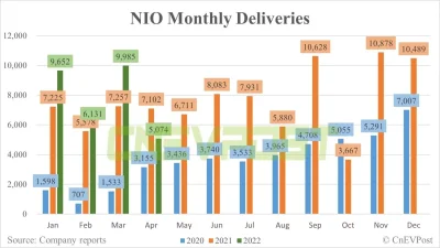 Uncontrollable24 - Nio w kwietniu dostarczyło 5074 samochody, xpeng 9002 a li auto 41...